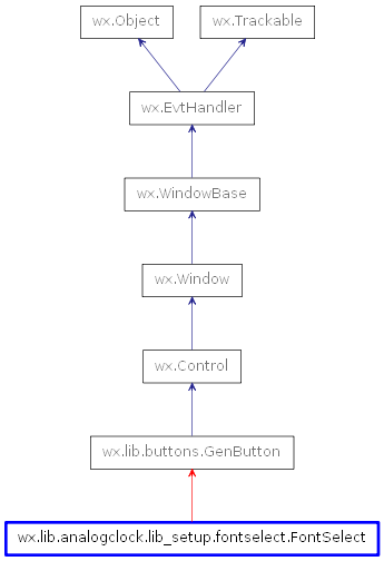 Inheritance diagram of FontSelect