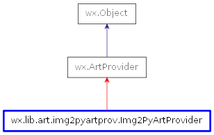 Inheritance diagram of Img2PyArtProvider