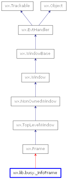 Inheritance diagram of _InfoFrame