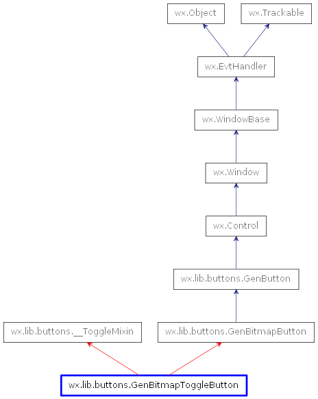 Inheritance diagram of GenBitmapToggleButton
