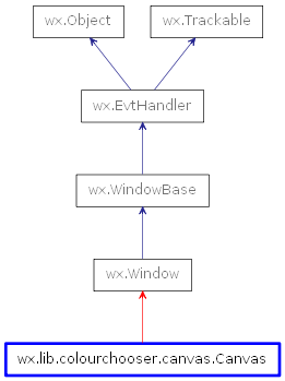 Inheritance diagram of Canvas