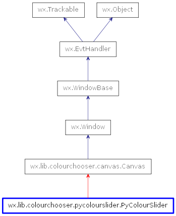 Inheritance diagram of PyColourSlider