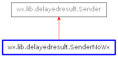 Inheritance diagram of SenderNoWx