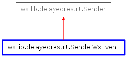 Inheritance diagram of SenderWxEvent