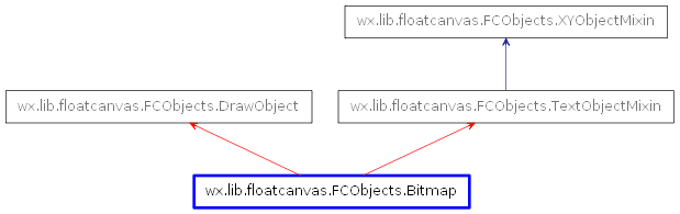 Inheritance diagram of Bitmap