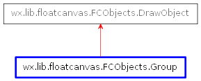 Inheritance diagram of Group