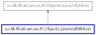 Inheritance diagram of LineAndFillMixin