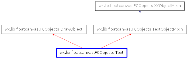 Inheritance diagram of Text