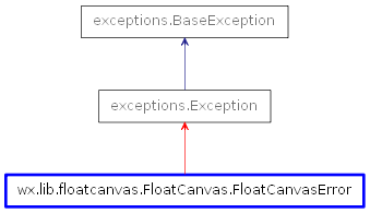 Inheritance diagram of FloatCanvasError