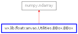 Inheritance diagram of BBox