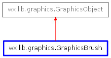 Inheritance diagram of GraphicsBrush