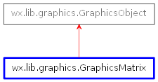 Inheritance diagram of GraphicsMatrix