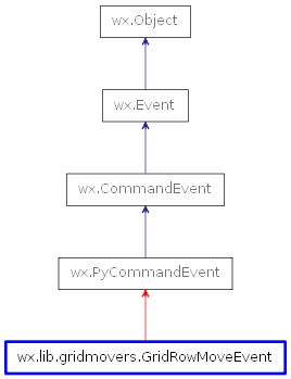 Inheritance diagram of GridRowMoveEvent