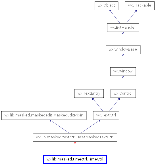 Inheritance diagram of TimeCtrl