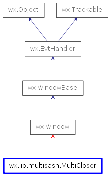 Inheritance diagram of MultiCloser