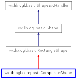 Inheritance diagram of CompositeShape
