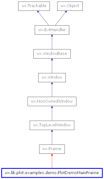 Inheritance diagram of PlotDemoMainFrame