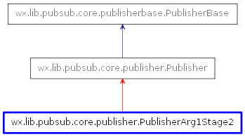 Inheritance diagram of PublisherArg1Stage2
