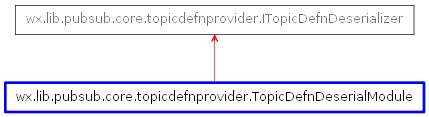 Inheritance diagram of TopicDefnDeserialModule