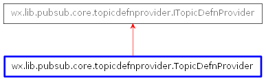 Inheritance diagram of TopicDefnProvider