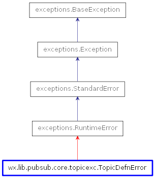 Inheritance diagram of TopicDefnError