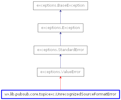 Inheritance diagram of UnrecognizedSourceFormatError