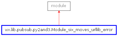 Inheritance diagram of Module_six_moves_urllib_error