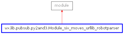 Inheritance diagram of Module_six_moves_urllib_robotparser