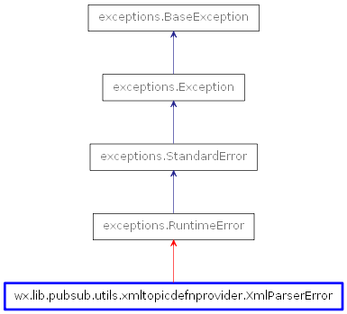 Inheritance diagram of XmlParserError