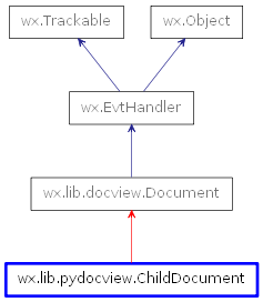 Inheritance diagram of ChildDocument