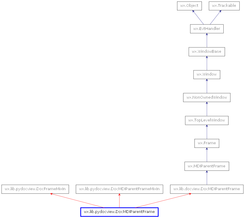 Inheritance diagram of DocMDIParentFrame