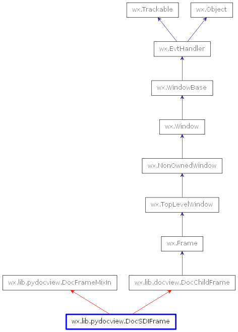 Inheritance diagram of DocSDIFrame
