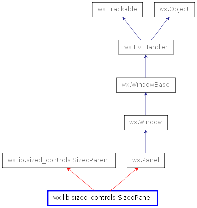 Inheritance diagram of SizedPanel