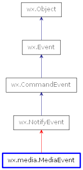 Inheritance diagram of MediaEvent