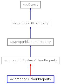 Inheritance diagram of ColourProperty