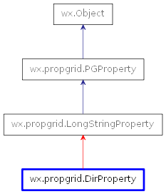 Inheritance diagram of DirProperty
