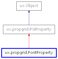 Inheritance diagram of FontProperty