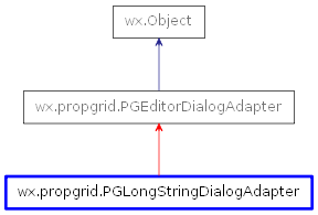 Inheritance diagram of PGLongStringDialogAdapter