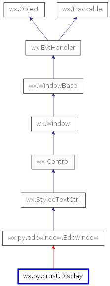 Inheritance diagram of Display