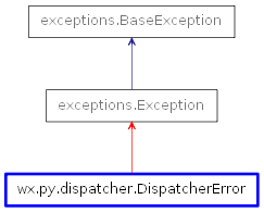 Inheritance diagram of DispatcherError