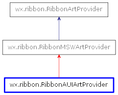 Inheritance diagram of RibbonAUIArtProvider