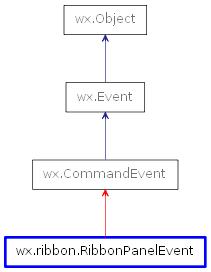 Inheritance diagram of RibbonPanelEvent