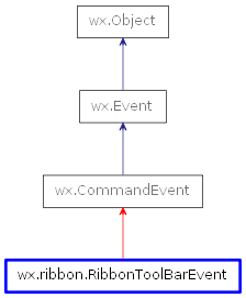 Inheritance diagram of RibbonToolBarEvent