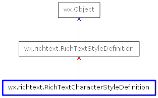 Inheritance diagram of RichTextCharacterStyleDefinition