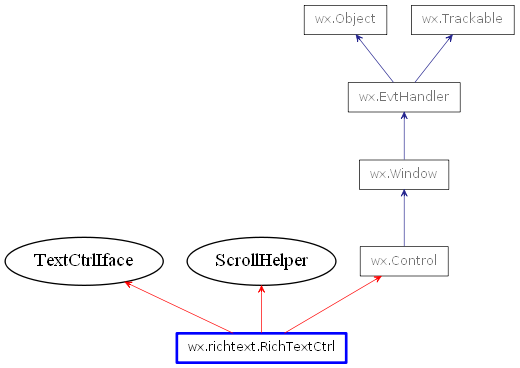 Inheritance diagram of RichTextCtrl