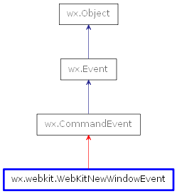 Inheritance diagram of WebKitNewWindowEvent