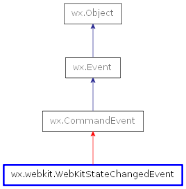 Inheritance diagram of WebKitStateChangedEvent