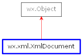 Inheritance diagram of XmlDocument